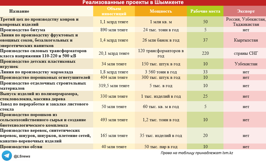 </p> <p> Источник: акимат Шымкента. Перепечатка таблицы запрещена